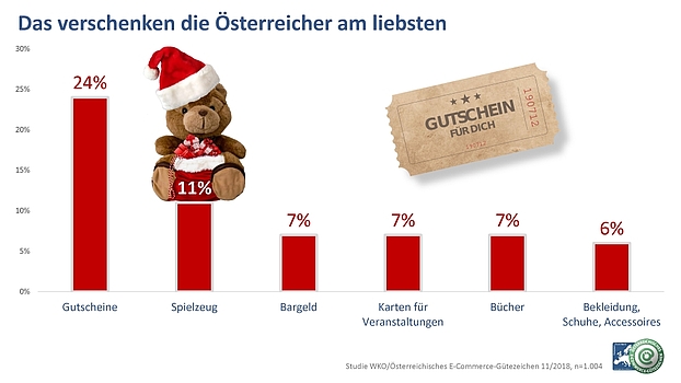 Infografik 4: Das verschenken die Österreicher zu Weihnachten