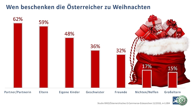 Infografik 1: Wen beschenken die Österreicher zu Weihnachten