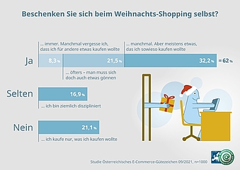 Infografik 2: Beschenken Sie sich beim Weihnachts-Shopping selbst?