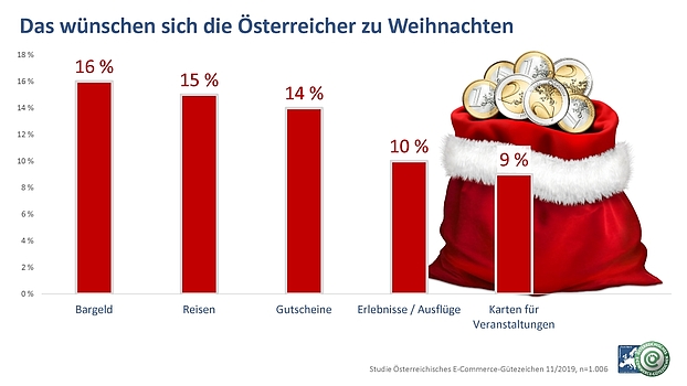 Infografik 3: Das wüschen sich die Österreicher zu Weihnachten
