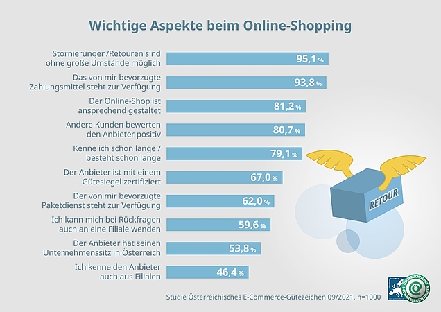Infografik 1: Wichtige Aspekte beim Online-Shopping