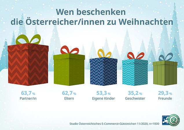 Infografik 4: Wen beschenken die Österreicher/innen zu Weihnachten