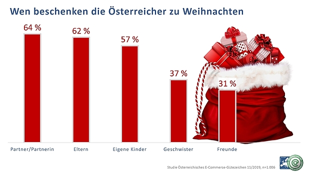 Infografik: Wen beschenken die Österreicher zu Weihnachten