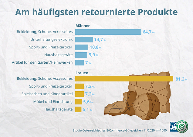 Grafik 1: Top 5 retournierte Produkte (Männer vs. Frauen)