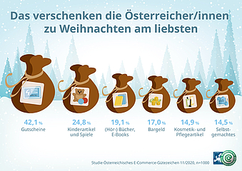 Infofgrafik 3: Das verschenken die Österreicher/innen zu Weihnachten