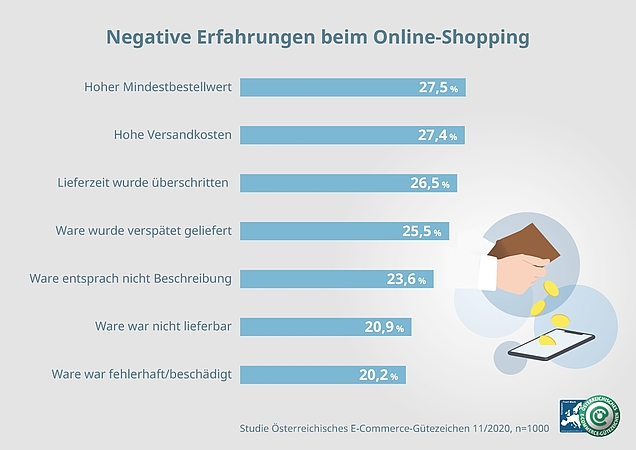 Infografik 1: Negative Erfahrungen beim Online-Einkauf