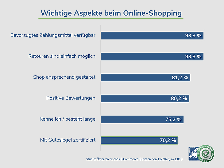 Infografik 2: Wichtige Aspekte beim Online-Shopping