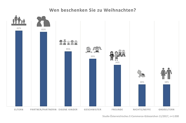 Infografik 2: Wen beschenken die Österreicher/innen