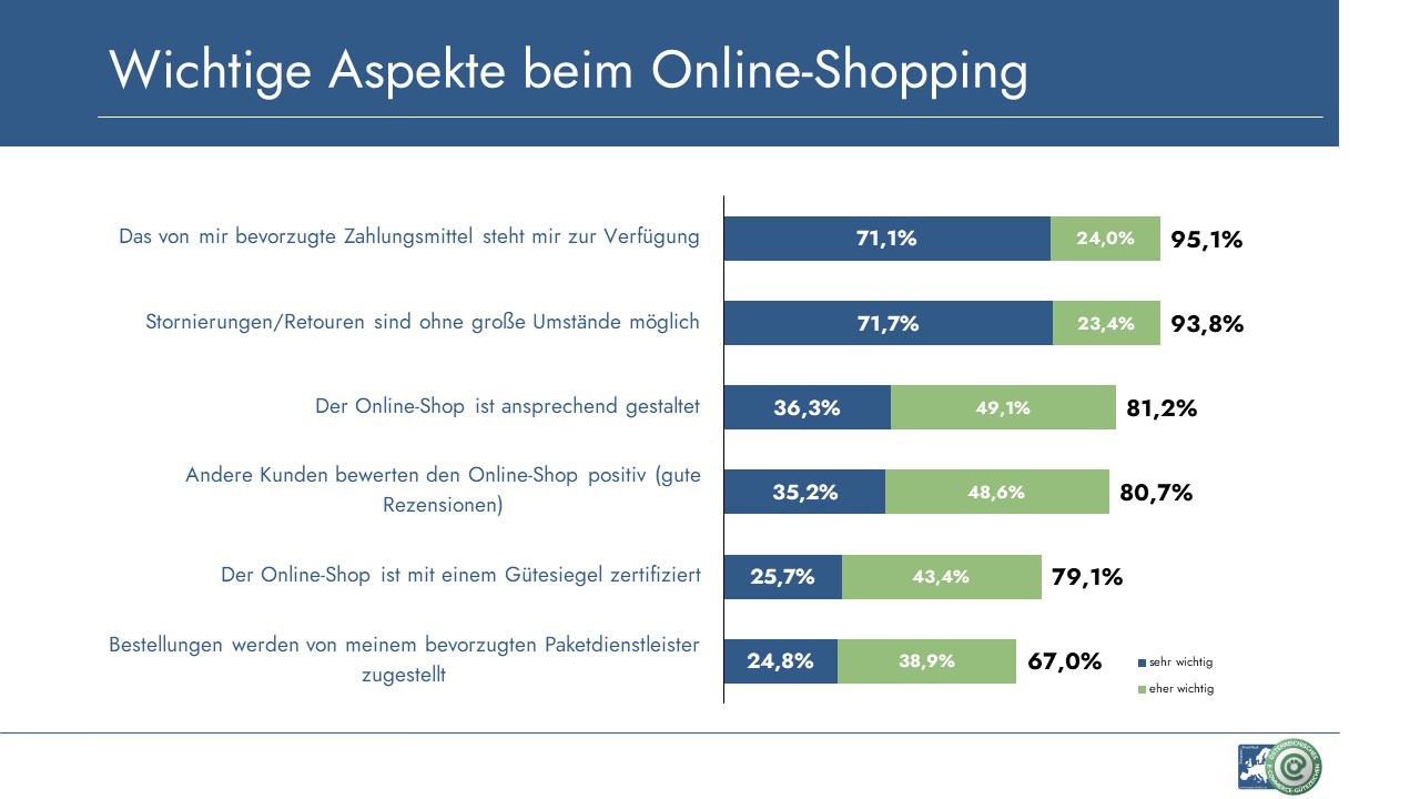 Diagramm Wichtige Aspekte beim Online-Shopping